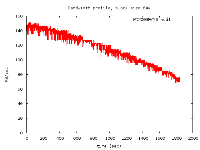 Bandwidth graph